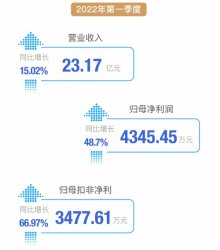 ҵ2021Ӫ˫2022һȿ۷Ǿ67%ʵ