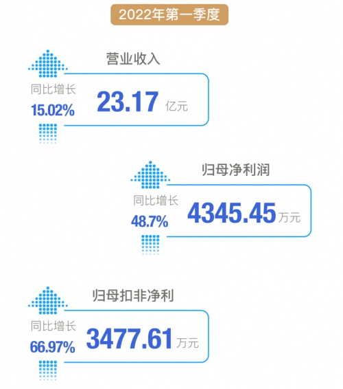 ҵ2021Ӫ˫2022һȿ۷Ǿ67%ʵֿź